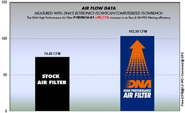 DNA High Performance Air Filter – Fits 2016+ Triumph Bonneville T100 & T120, Speed Twin 900, Scrambler 900, Street Twin, Street Cup, & Street Scrambler - P-TR9N16-01 - Image 3